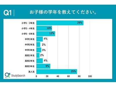 【独自調査】塾選びは口コミ重視！月謝・教材費・講座費のリアルデータ公開