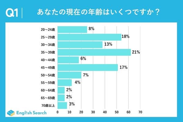 最も投資したい学習手法はオンライン型！？英会話勉強法のリアルを調査！