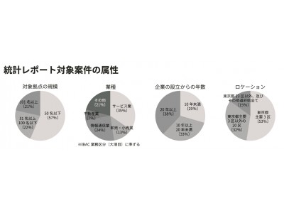 「働く環境」における課題の傾向をサーベイ統計データからひも解く、“ワークプレイスサーベイ 統計レポート 2017”リリース！