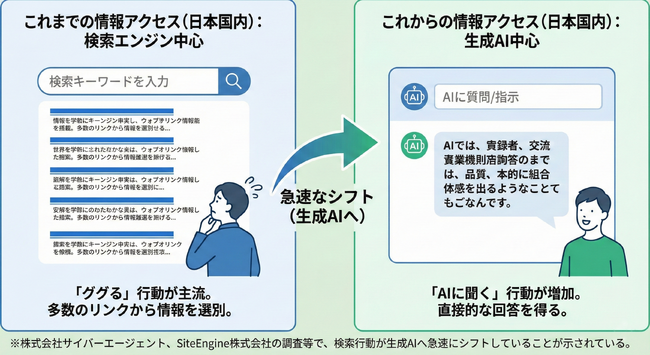 2025年調査で判明、「ググる」時代の終焉とAI検索の覇者。AIに「指名される企業」引用元ランキング日本版を公開