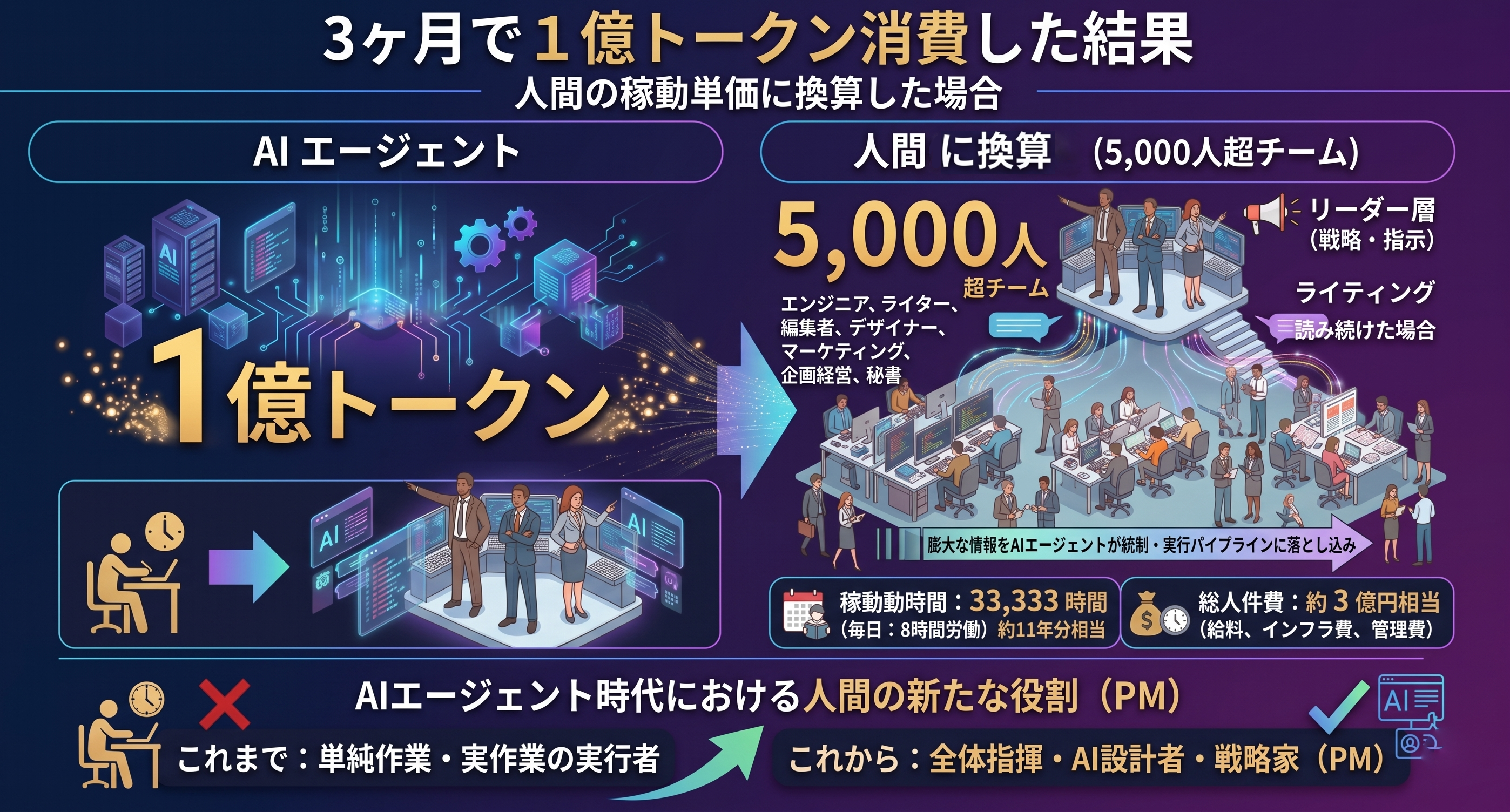 特集「人間を雇用するのはやめました。」元TikTok社員の鳥濱（35）が起業。社員は全員AI、1時間で作ったメディア『AI Picks』を立ち上げた理由
