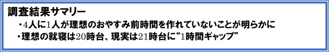 ～“1時間ギャップ”を埋める、「寝る前ルーティン」作りをサポート～4人に1人が就寝前の環境作りに失敗理想時間は20時台、現実は21時台と判明