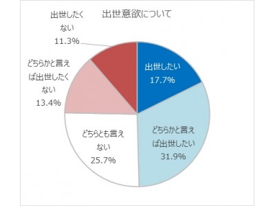 20代30代の出世意欲とその背景要因に関するアンケート調査結果