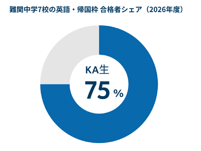 �y2026�N���w�����z�A���q���A�J�f�~�[�A��֍Z7�Z�̋A�����E�p������ō��i�V�F�A75��