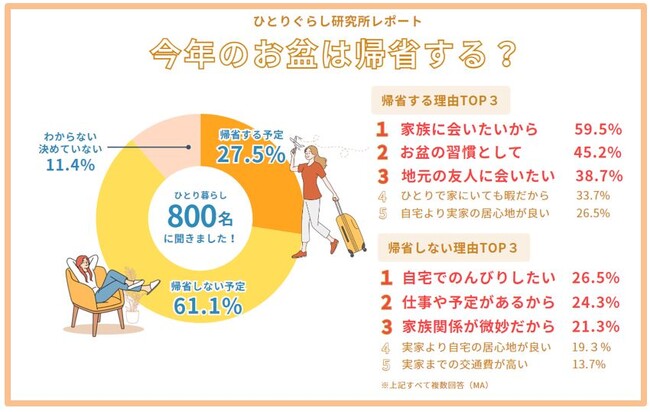 ひとり暮らしのお盆の実家帰省調査2025