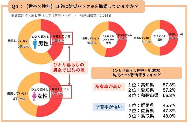 ひとり暮らしの防災意識調査2025