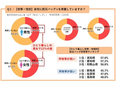 ひとり暮らしの防災意識調査2025