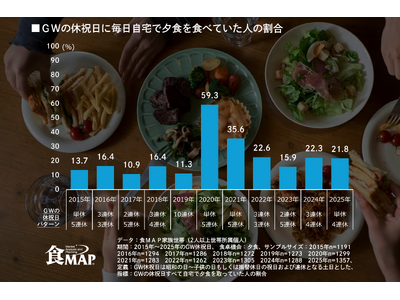 GWは“毎日家で晩ごはん”が2割超え　旅行も外食もしない巣ごもり消費が定着