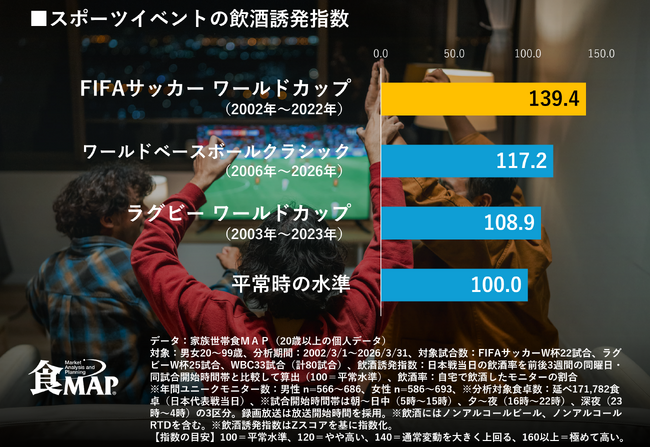 【日本代表戦は食卓を変えるのか？】FIFAサッカーW杯、ラグビーW杯、WBCにみる家庭内飲酒への影響