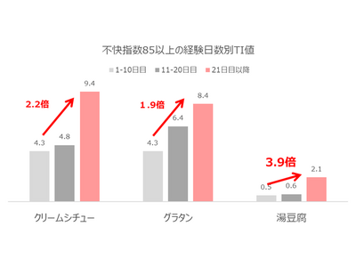 不快指数が高い夏でも登場する意外なメニュー