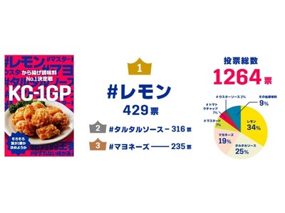 から揚げに何かける？論争ついに決着！から揚げに合う調味料ランキング発表　1位レモン 2位タルタルソース　...
