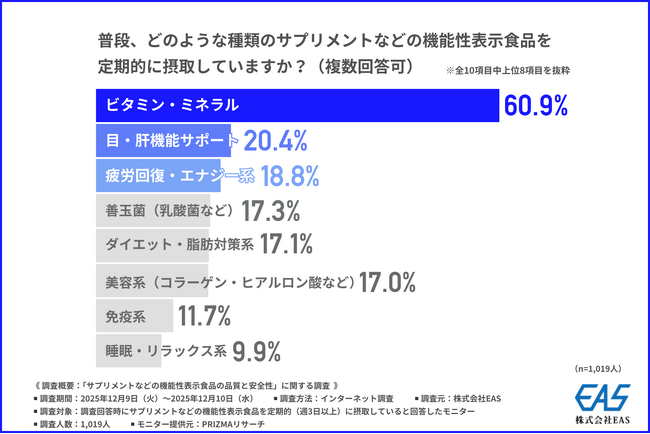 毎日飲んでいるのに…サプリ・機能性表示食品ユーザーの2人に1人が「品質や安全性に不安あり」と感じていた― 利用者が語る“信頼できるサプリ”の条件とは