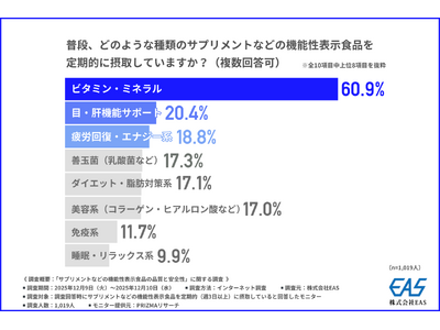 毎日飲んでいるのに…サプリ・機能性表示食品ユーザーの2人に1人が「品質や安全性に不安あり」と感じていた― 利用者が語る“信頼できるサプリ”の条件とは