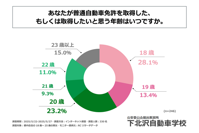 都内在住の18歳～25歳の6割弱が「20歳以降」に普通自動車免許を取得した、もしくは取得したいと考えている！下北沢自動車学校株式会社が、「都内在住のZ世代の運転免許を取得する時期」に関する調査を実施！