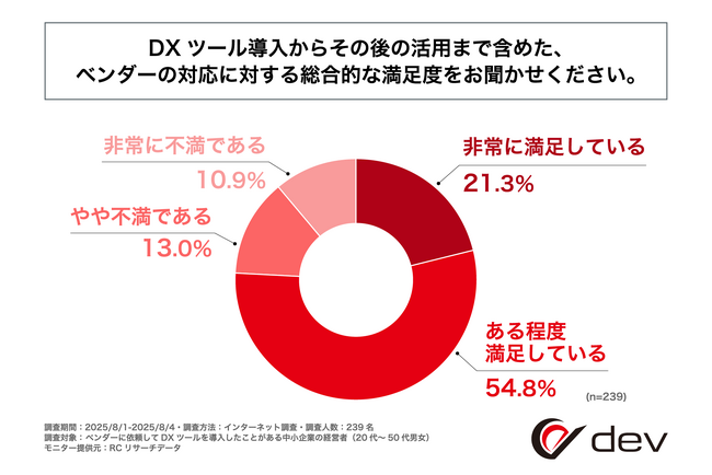 DXツールを導入した中小企業の経営者の75%以上が、DXツール導入～活用までのベンダーの対応に少なからず満足している！株式会社devが「DX推進におけるベンダー選定とツール導入後の実態調査」実施！
