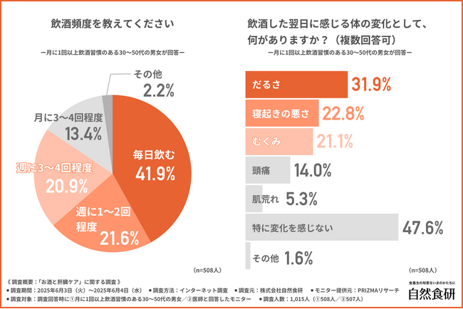 【お酒が進む夏到来！】『毎日』飲酒する習慣がある人は約4割！？医師が進める飲酒後のケアとは…？