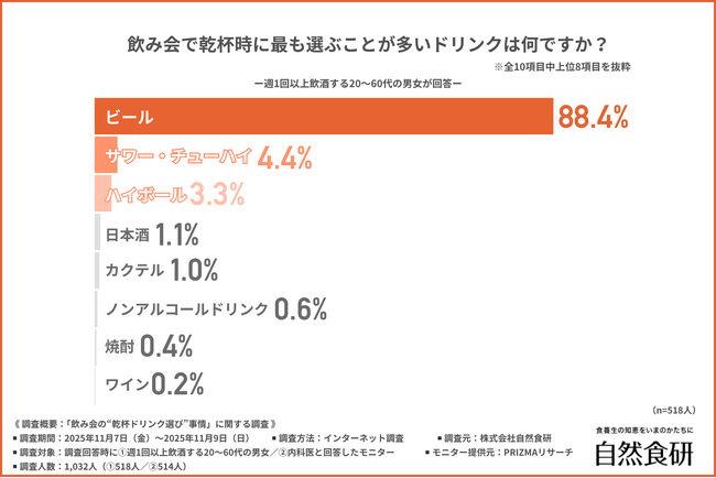 【飲み会の乾杯、定番はやっぱりビール！？】忘年会目前、医師が実践する“健康を意識した飲み方”とは