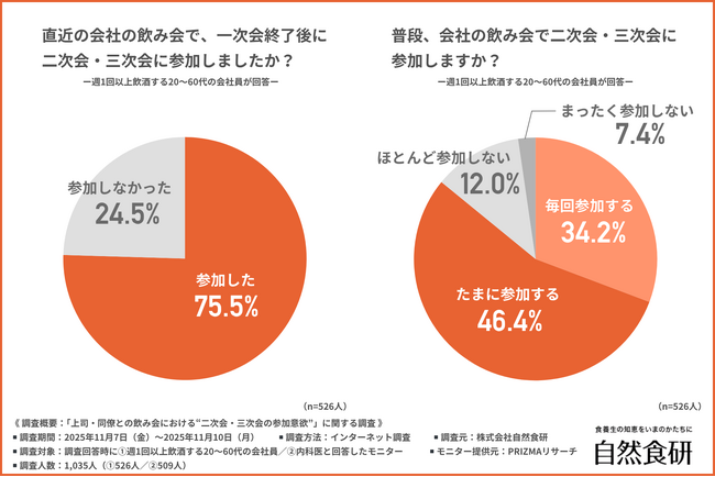 【職場の飲み会のリアル】直近の飲み会で二次会・三次会に参加した方は約8割！医師が指摘する長時間飲酒のリスクとは