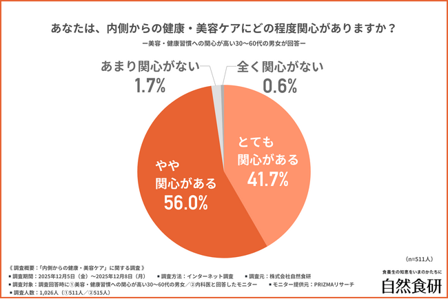 【健康・美容のカギは肝臓に！？】内科医の9割以上が「肝臓は健康・美容に影響する」と回答！？その理由とは？