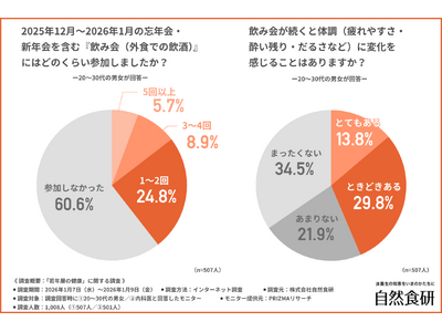 �y��N�w�̊̑��͖{���ɑ��v�H�z�����͍T���߂ł����f�֕��I��t��9���ȏオ��N�w�́u�����K���ɂ��̑��ւ̕��S�v������