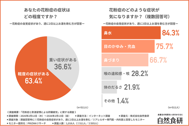 【花粉症患者は注意！？】医師の9割が警鐘「飲酒による花粉症の症状悪化」と「肝臓疲労」の意外な関係