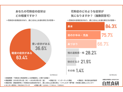 【花粉症患者は注意！？】医師の9割が警鐘「飲酒による花粉症の症状悪化」と「肝臓疲労」の意外な関係