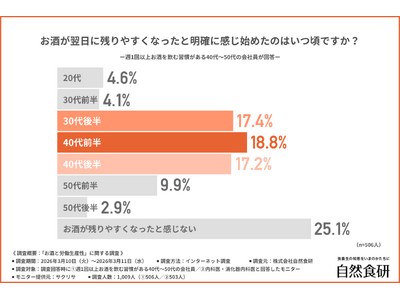 【二日酔いで仕事のミスが増加！？】医師の約9割が推奨する「日常的な肝臓ケア」と「ビジネススキル向上」の意...