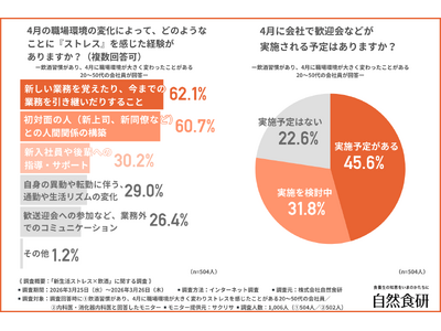 【ストレス解消のはずが疲労蓄積！？】約8割の会社員が「4月は通常よりも飲酒量が増える」！医師が推奨する対策とは