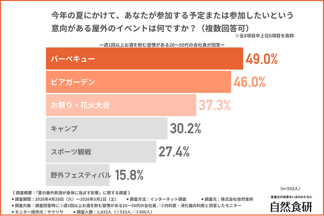 【夏の屋外飲酒の実態】夏に気をつけたい屋外飲酒の不調ランキング！1位は「だるさ」、医師が推奨する対策とは