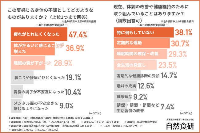 その不調、季節の変わり目のせいだけではないかも…！？【医師の9割が警鐘】“沈黙の臓器”肝機能低下が40～50代の不調の原因に…！？