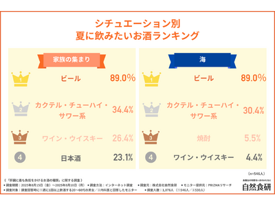 「やっぱり1位はビール!?」この夏一番飲まれたお酒ランキングを発表!医師が警鐘する“危ない飲み方習慣”とは