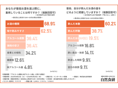 ビール500mlの「純アルコール量」、正しく答えられた人はわずか13.1％！医師の9割以上が重視する飲酒管理の指標とは？