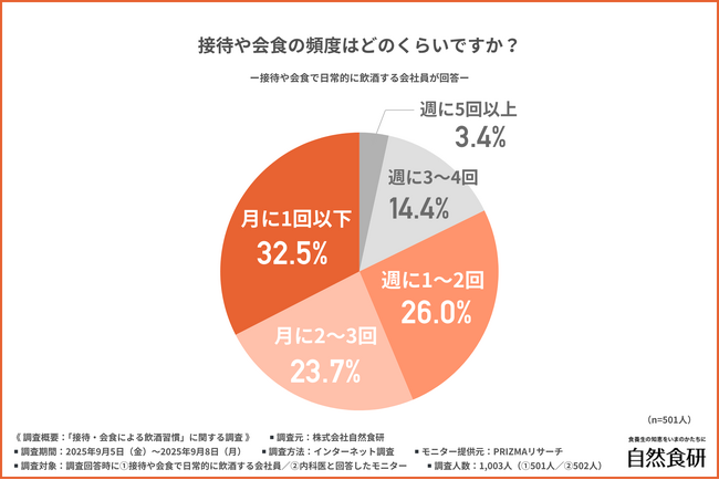 会社員の約7割が「断れない」！？接待や会食による飲酒の実態を徹底調査