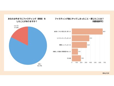 ファスティングの目的は「我慢」から「習慣」へ。意識変化を1,356人に調査