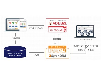 データフィード生成から管理・出稿、精細な広告効果測定までを全て実現：Gyro-n DFM×AD EBiS連携