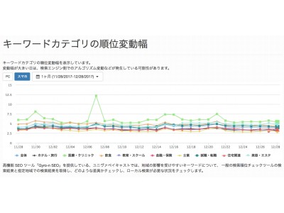 地域ごとの検索順位変動まで検出！無料公開のローカルSEO調査サイト：Gyro-n SEO Lab.(ジャイロンSEOラボ)を1月9日にリリース