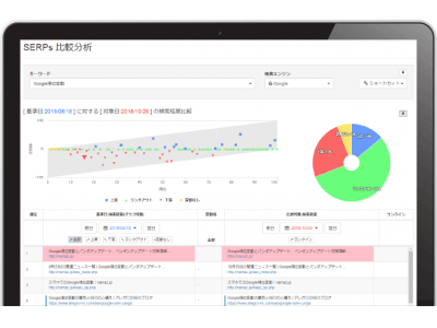 検索結果画面の差異から検索エンジンアルゴリズムの変化を分析。Gyro-n SEOに新機能「SERPs比較分析」11月13日リリース。