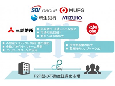 クラウドリアルティが、三菱地所、新生企業投資、新生銀行、みずほキャピタルから総額2.3億円の資金調達