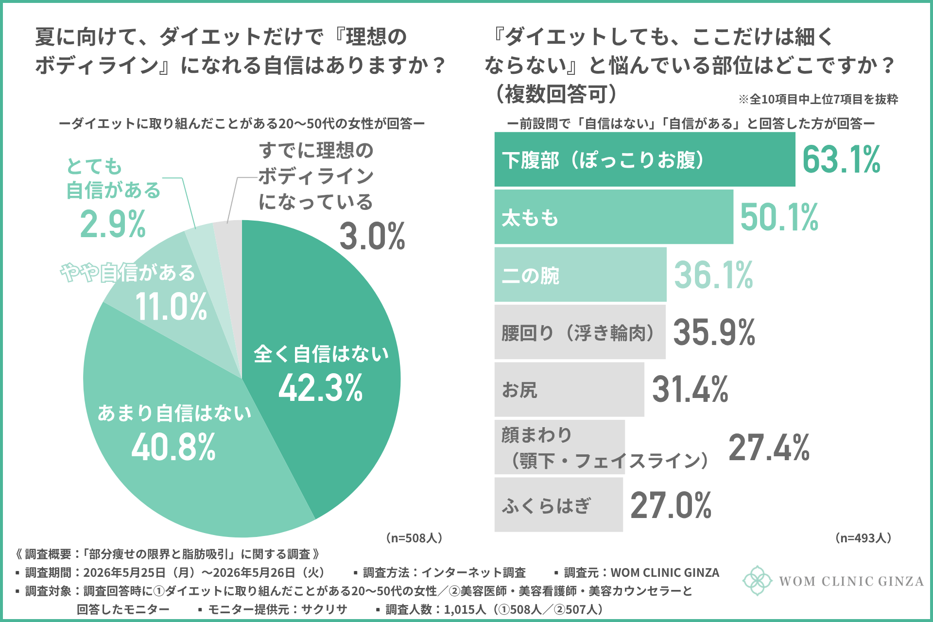 ダイエット経験女性の8割以上がダイエットだけで『理想のボディライン』になれる自信なし…特定の部位だけ痩せない「ぽっこりお腹」の悩みに脂肪吸引は向いている？