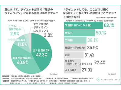 ダイエット経験女性の8割以上がダイエットだけで『理想のボディライン』になれる自信なし…特定の部位だけ痩せない「ぽっこりお腹」の悩みに脂肪吸引は向いている？