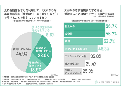 「あなたの夏休みの美容計画は」美容医師・看護師が警告する、術後ケアの重要性と『韓国整形』で気を付けるべきこととは