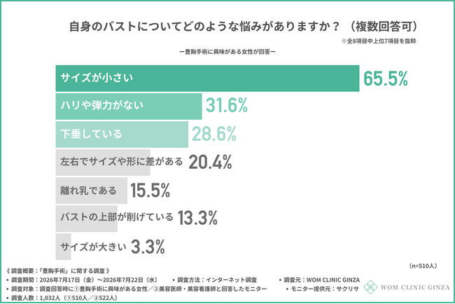 【豊胸手術の実態調査】約6割がダウンタイムに不安の声。サイズアップよりも「見た目の自然さ」が重視される現代の「美容バスト観」とは？