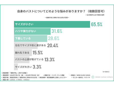 【豊胸手術の実態調査】約6割がダウンタイムに不安の声。サイズアップよりも「見た目の自然さ」が重視される現代の「美容バスト観」とは？