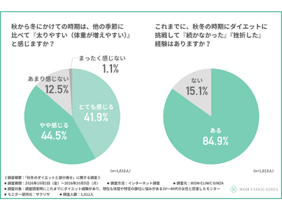 【約6割が脂肪吸引に興味あり】ダウンタイムは「隠せる秋冬」が狙い目！9割が太りやすさを実感する秋冬に“自力ダイエットを卒業する”女性が増加？