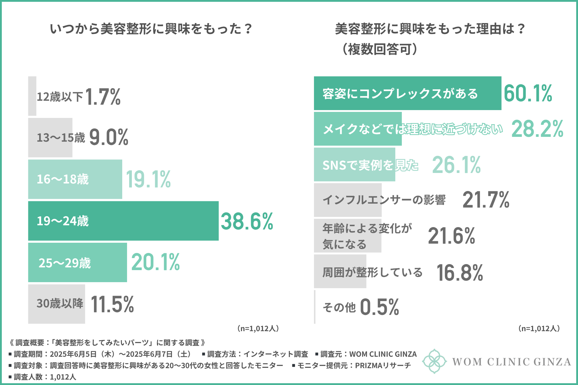 「メイクじゃ無理だから…」整形したいパーツ第1位は『鼻』！整形意識には「コンプレックス」の高まりが関係…？