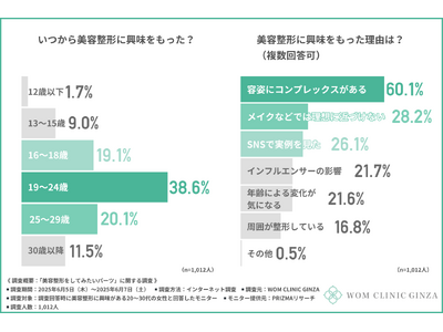 「メイクじゃ無理だから…」整形したいパーツ第1位は『鼻』！整形意識には「コンプレックス」の高まりが関係…？