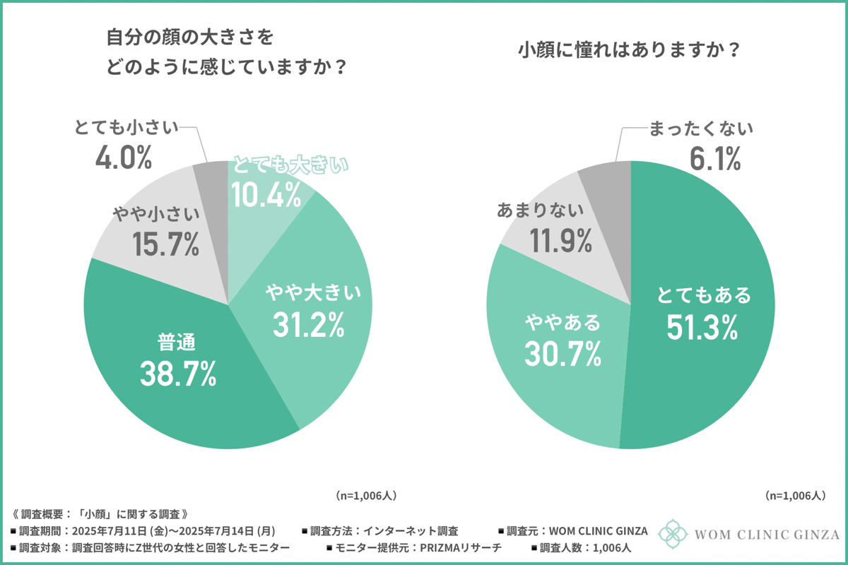 【Z世代女性の約8割が「小顔」に憧れている！】小顔をめぐるZ世代女性の美容意識を徹底調査