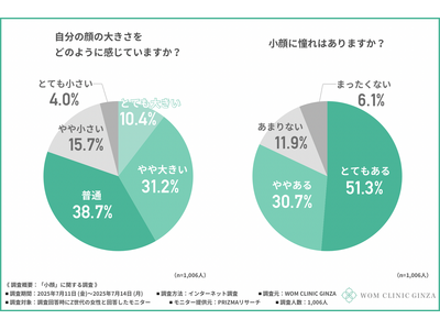 【Z世代女性の約8割が「小顔」に憧れている！】小顔をめぐるZ世代女性の美容意識を徹底調査