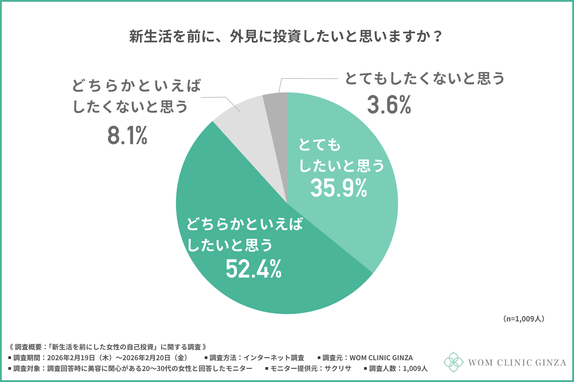 【3月8日は国際女性デー】約9割の女性が新生活前に「外見の投資」を希望！手に入れたいのは「自信」と「前向きな新生活」