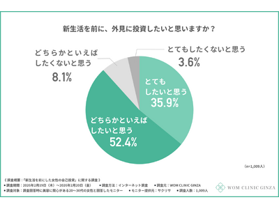 【3月8日は国際女性デー】約9割の女性が新生活前に「外見の投資」を希望！手に入れたいのは「自信」と「前向きな新生活」